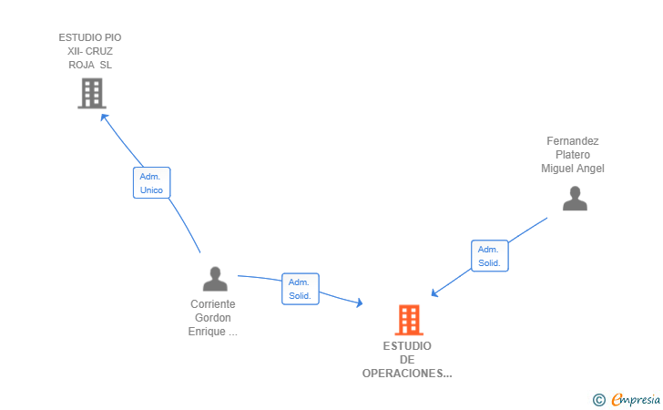 Vinculaciones societarias de ESTUDIO DE OPERACIONES INMOBILIARIAS ISLA CHICA SL
