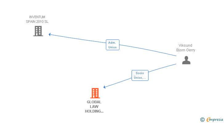 Vinculaciones societarias de GLOBAL LAW HOLDING FIRM SL