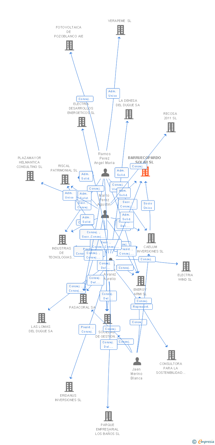 Vinculaciones societarias de BARRUECOPARDO SOLAR SL