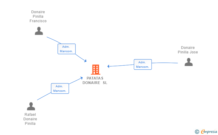 Vinculaciones societarias de PATATAS DONAIRE SL
