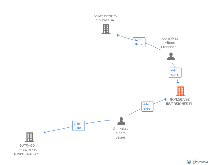 Vinculaciones societarias de GONZALVEZ INVERSIONES SL