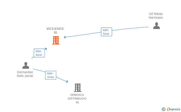 Vinculaciones societarias de VICESTATE SL