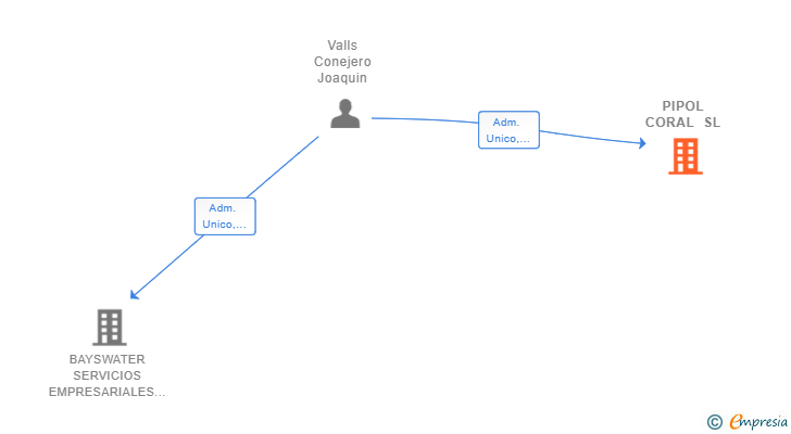 Vinculaciones societarias de PIPOL CORAL SL
