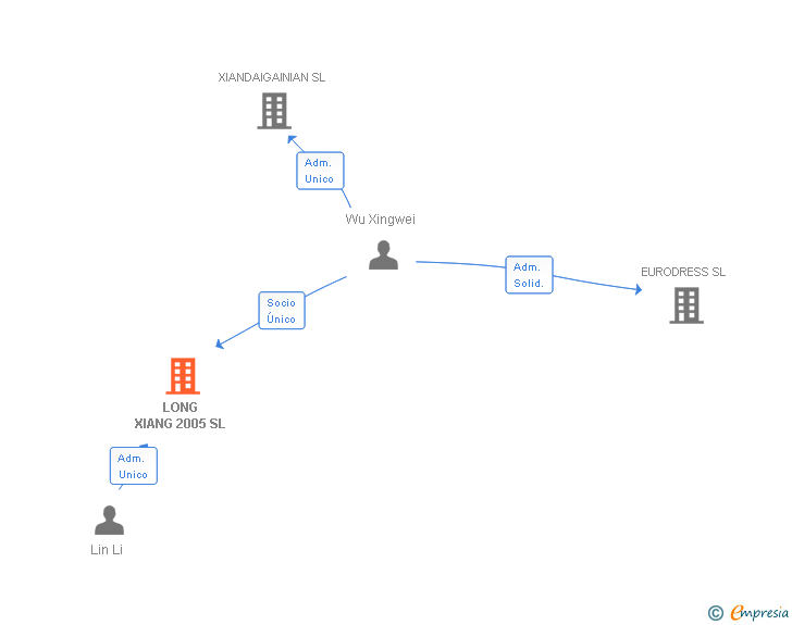 Vinculaciones societarias de LONG XIANG 2005 SL