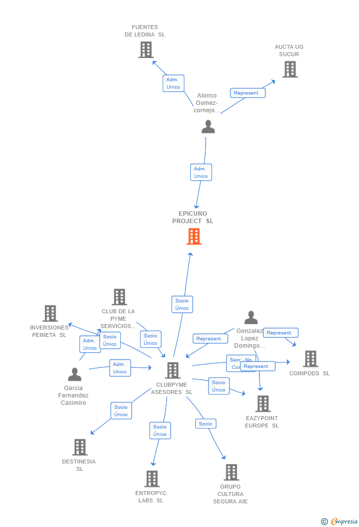 Vinculaciones societarias de EPICURO PROJECT SL