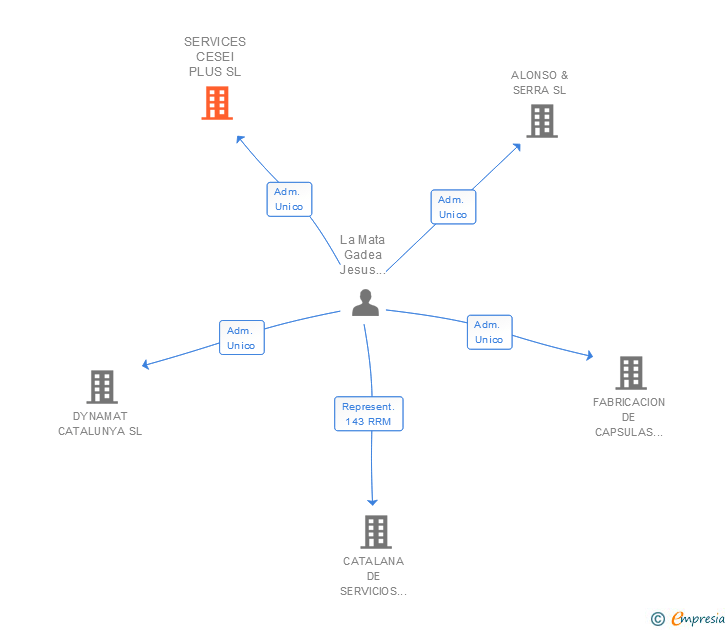 Vinculaciones societarias de SERVICES CESEI PLUS SL