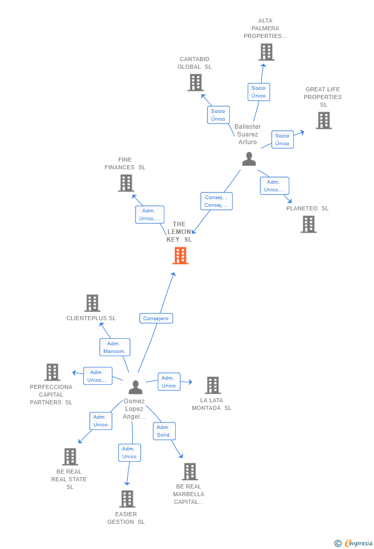 Vinculaciones societarias de THE LEMON KEY SL