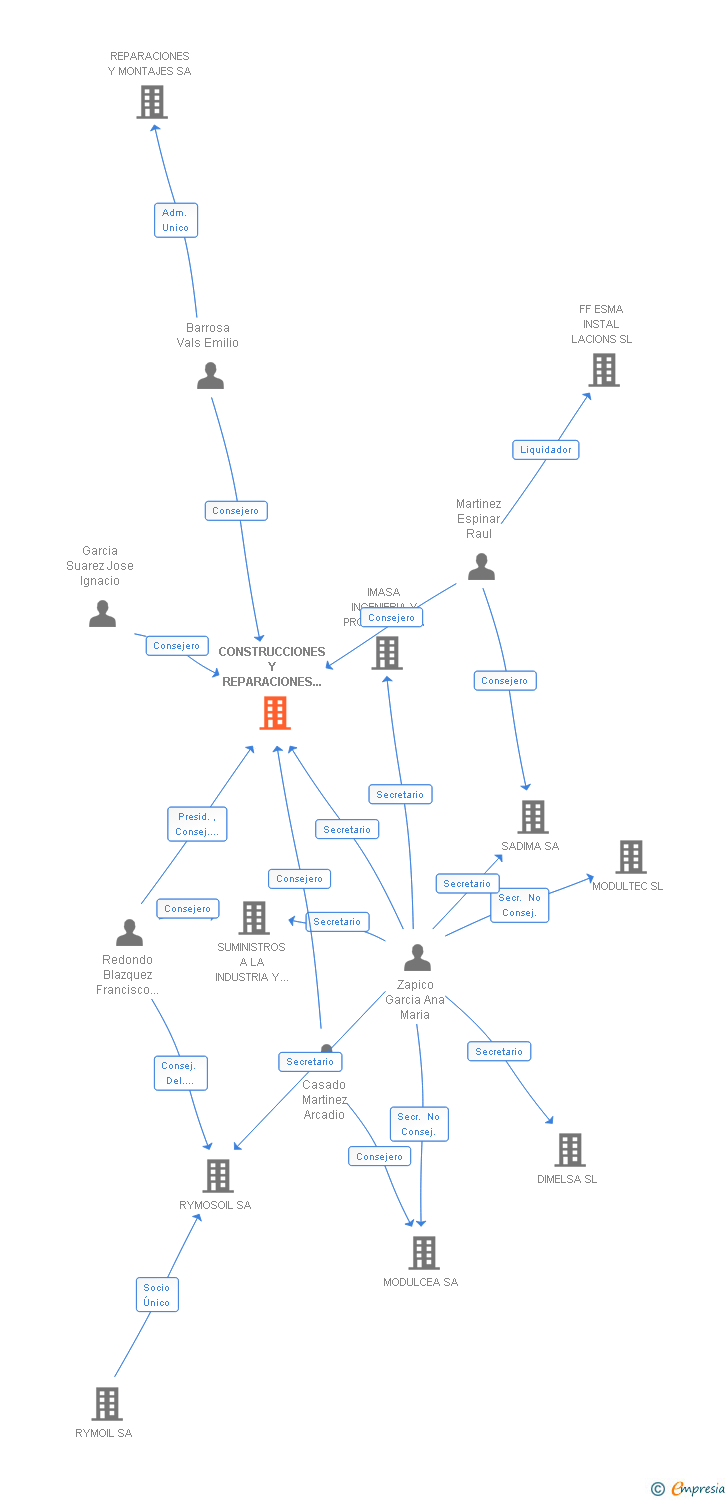 Vinculaciones societarias de CONSTRUCCIONES Y REPARACIONES GALAICO ASTURIANAS SA