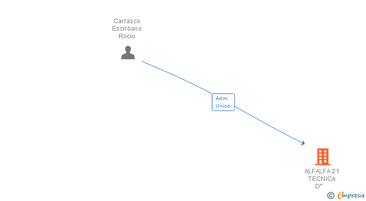 Vinculaciones societarias de ALFALFA 21 TECNICA DE GESTION SL