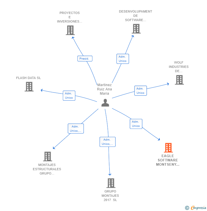 Vinculaciones societarias de EAGLE SOFTWARE MONTSENY SL