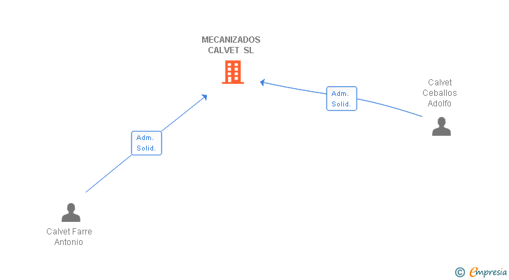 Vinculaciones societarias de MECANIZADOS CALVET SL