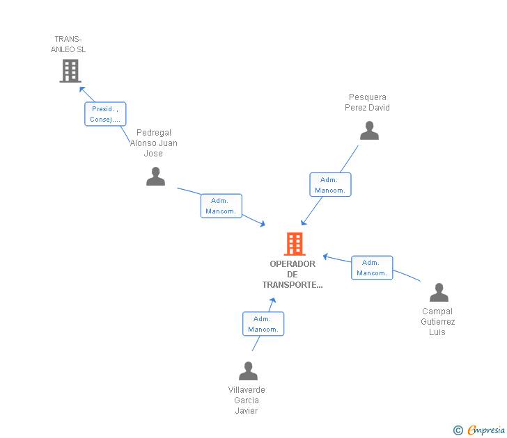 Vinculaciones societarias de OPERADOR DE TRANSPORTE SILVOTA SL