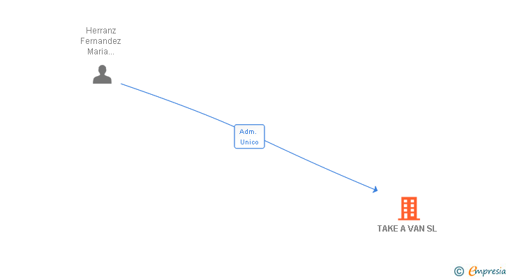 Vinculaciones societarias de TAKE A VAN SL (EXTINGUIDA)