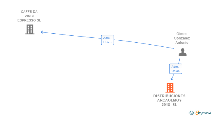 Vinculaciones societarias de DISTRIBUCIONES ARCAOLMOS 2018 SL