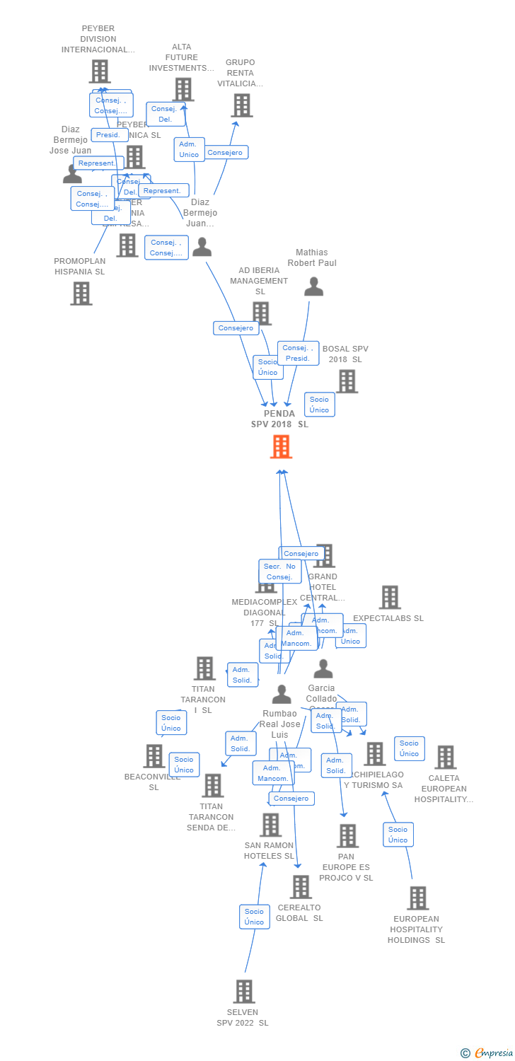 Vinculaciones societarias de PENDA SPV 2018 SL
