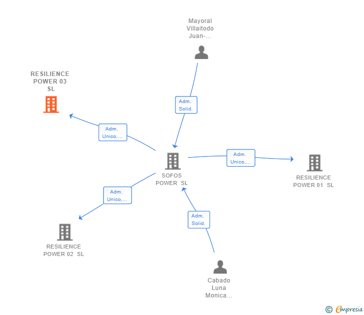 Vinculaciones societarias de RESILIENCE POWER 03 SL (EXTINGUIDA)