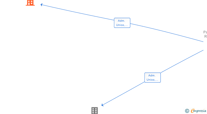 Vinculaciones societarias de CRPG SYSTEM SL
