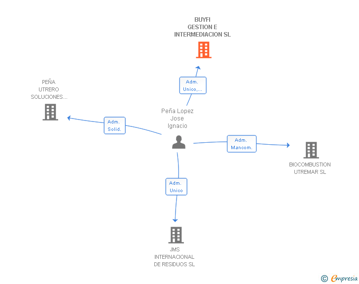 Vinculaciones societarias de BUYFI GESTION E INTERMEDIACION SL