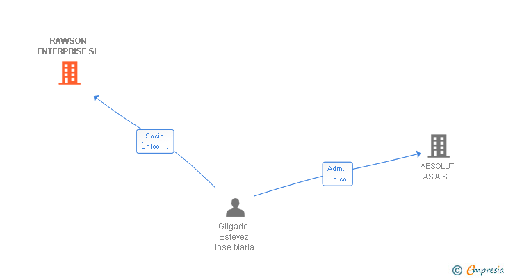 Vinculaciones societarias de RAWSON ENTERPRISE SL