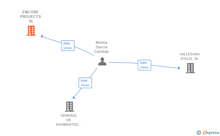 Vinculaciones societarias de ENCORE PROJECTS SL