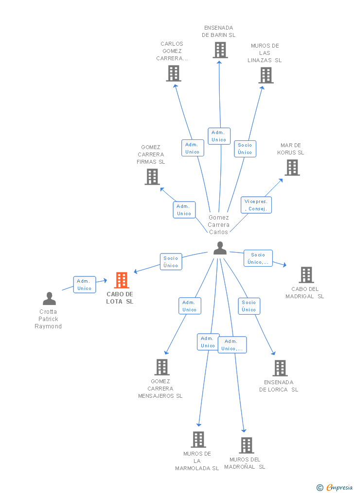 Vinculaciones societarias de CABO DE LOTA SL