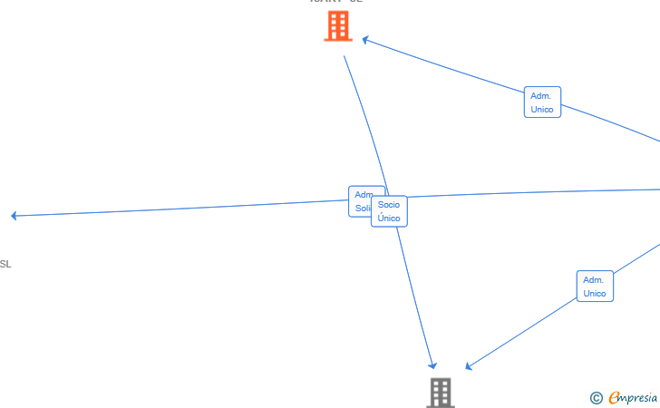 Vinculaciones societarias de VILLA ISART SL