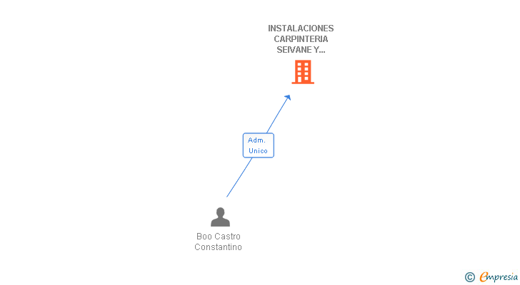 Vinculaciones societarias de INSTALACIONES CARPINTERIA SEIVANE Y BOO SL