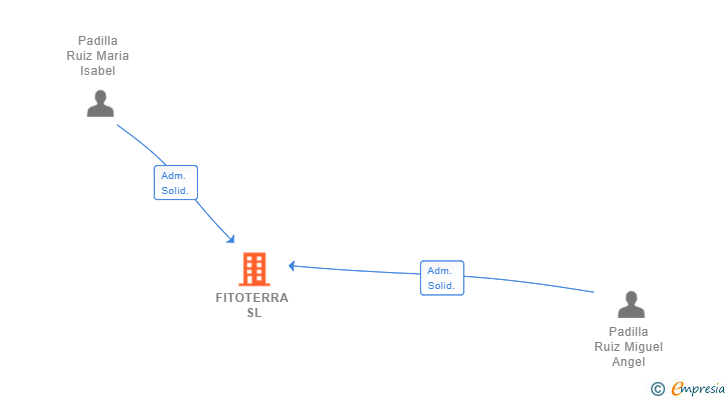 Vinculaciones societarias de FITOTERRA SL