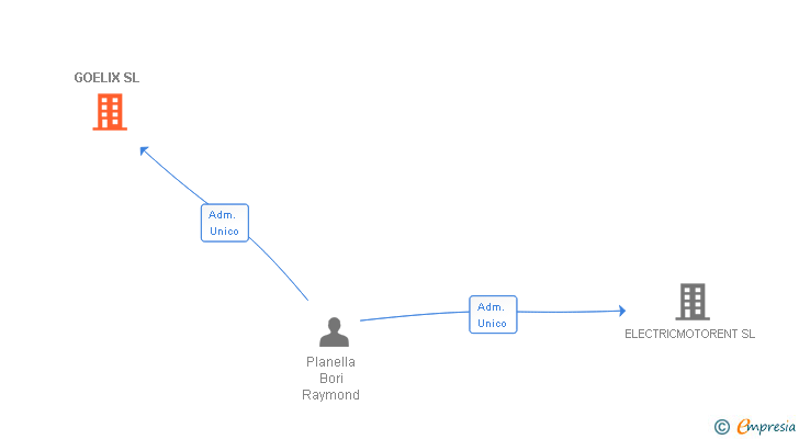 Vinculaciones societarias de GOELIX SL