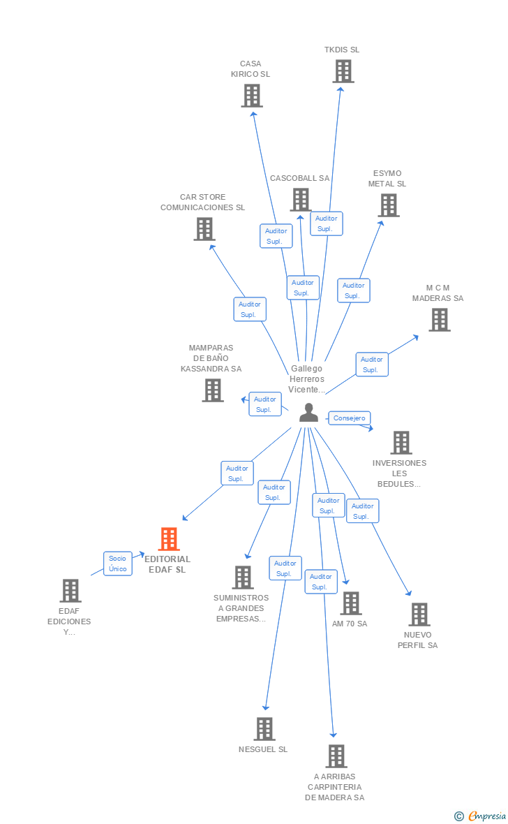 Vinculaciones societarias de EDITORIAL EDAF SL