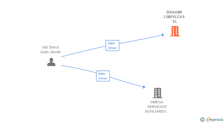 Vinculaciones societarias de BRAHMI LIMPIEZAS SL