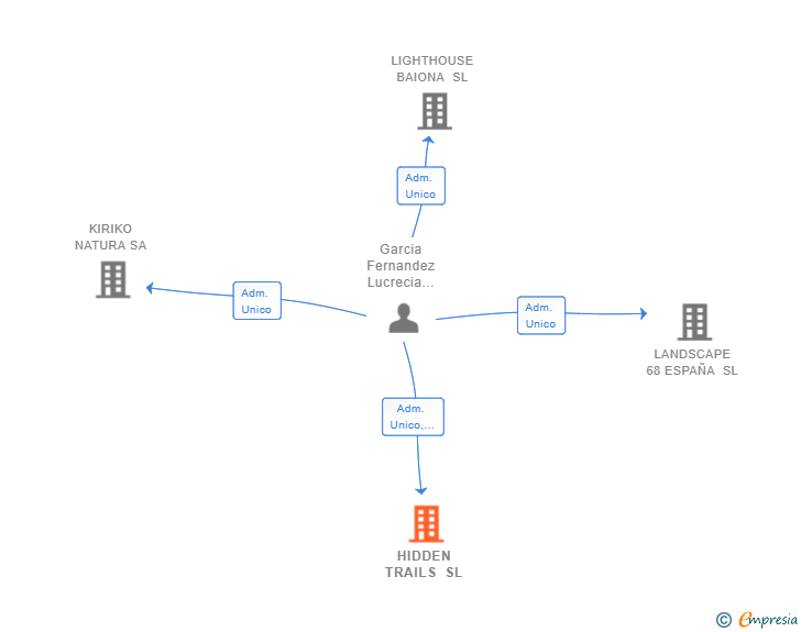 Vinculaciones societarias de HIDDEN TRAILS SL