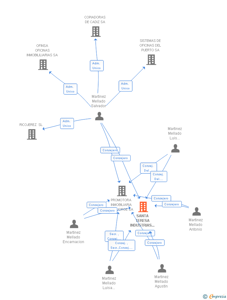 Vinculaciones societarias de SANTA TERESA INDUSTRIAS GRAFICAS SA