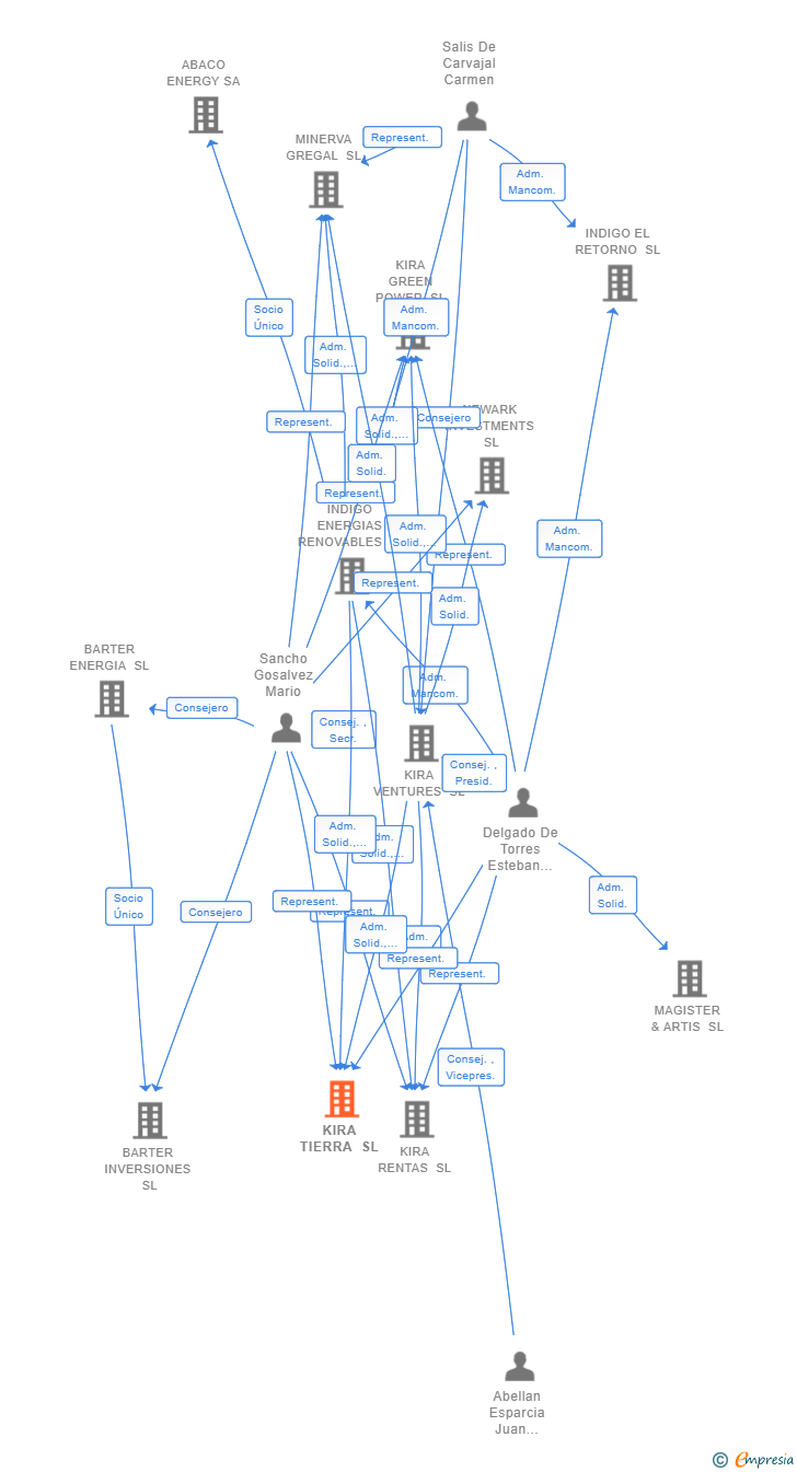 Vinculaciones societarias de KIRA TIERRA SL