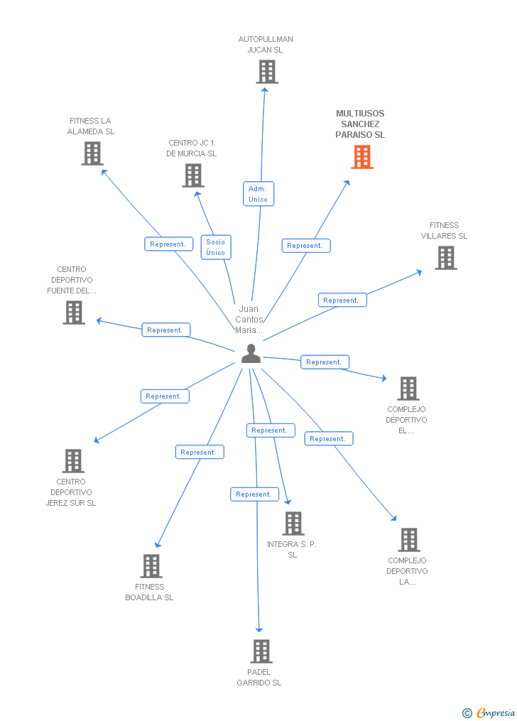 Vinculaciones societarias de MULTIUSOS SANCHEZ PARAISO SL