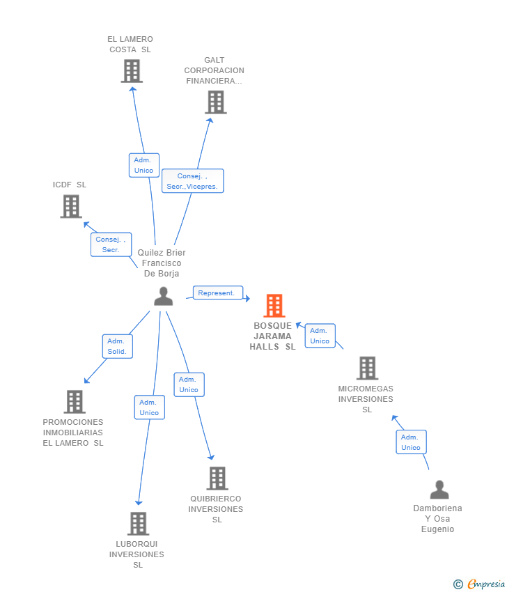 Vinculaciones societarias de BOSQUE JARAMA HALLS SL