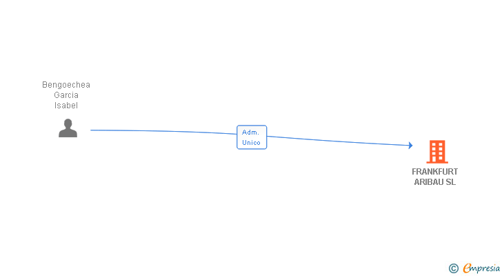 Vinculaciones societarias de FRANKFURT ARIBAU SL