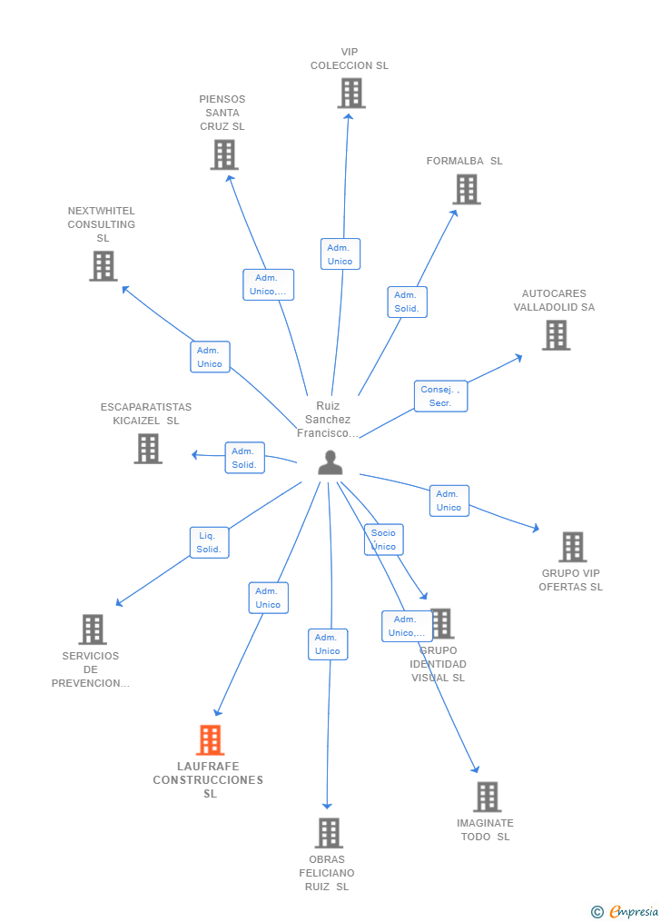 Vinculaciones societarias de LAUFRAFE CONSTRUCCIONES SL