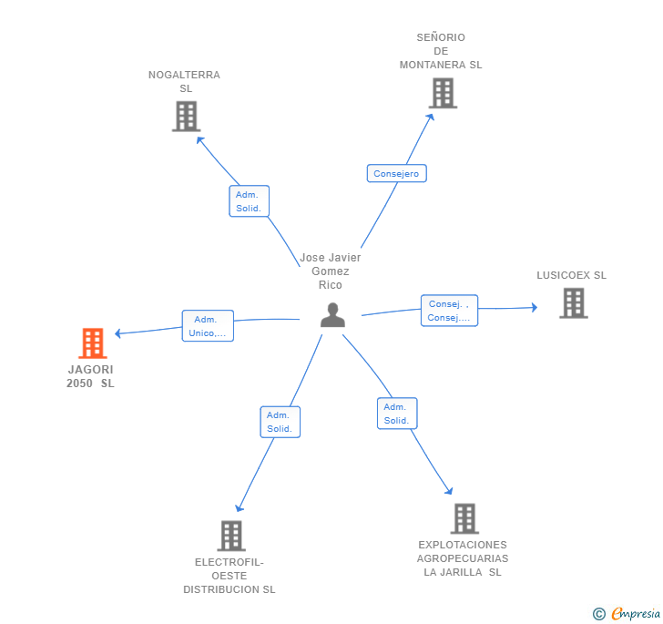 Vinculaciones societarias de JAGORI 2050 SL