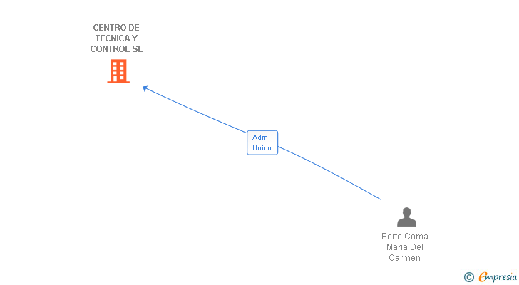 Vinculaciones societarias de CENTRO DE TECNICA Y CONTROL SL