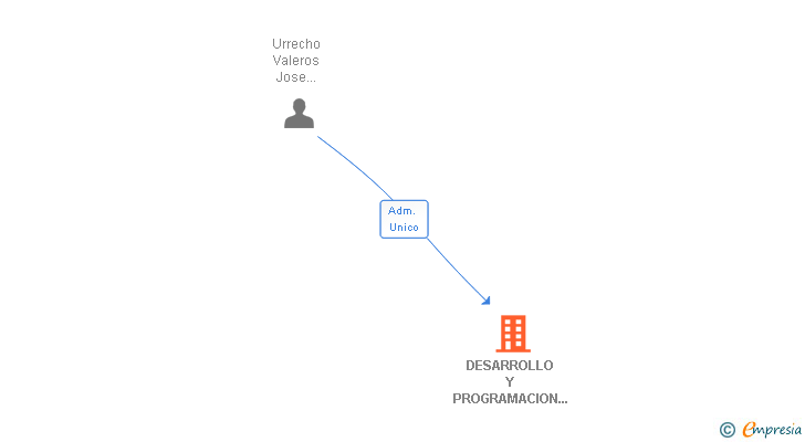 Vinculaciones societarias de DESARROLLO Y PROGRAMACION XML SL