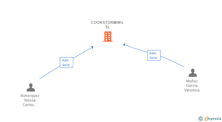 Vinculaciones societarias de COOKSTORMING SL