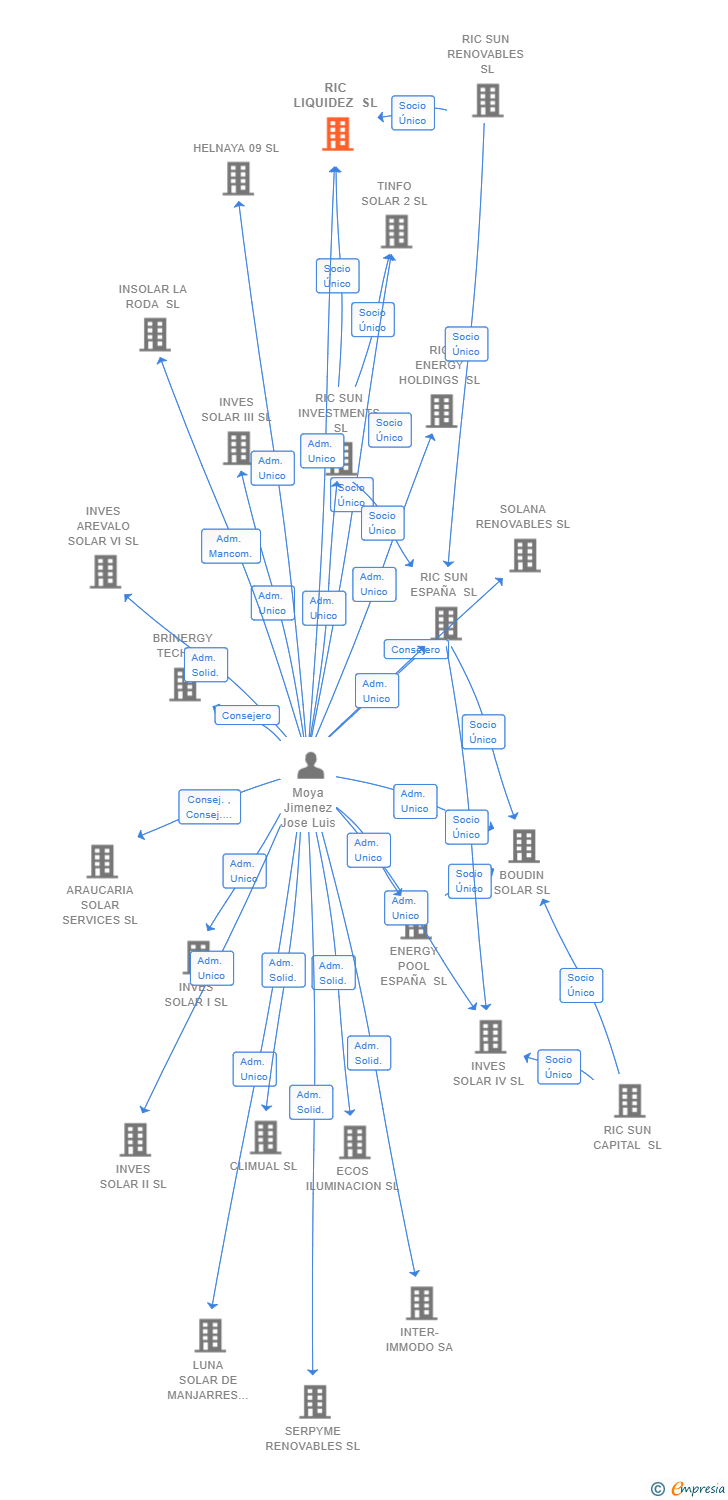 Vinculaciones societarias de RIC LIQUIDEZ SL