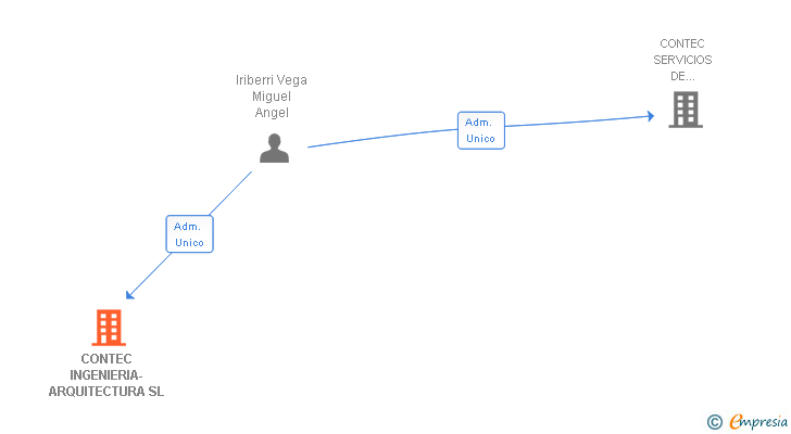 Vinculaciones societarias de CONTEC INGENIERIA-ARQUITECTURA SL