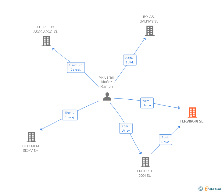 Vinculaciones societarias de TERVINGIA SL