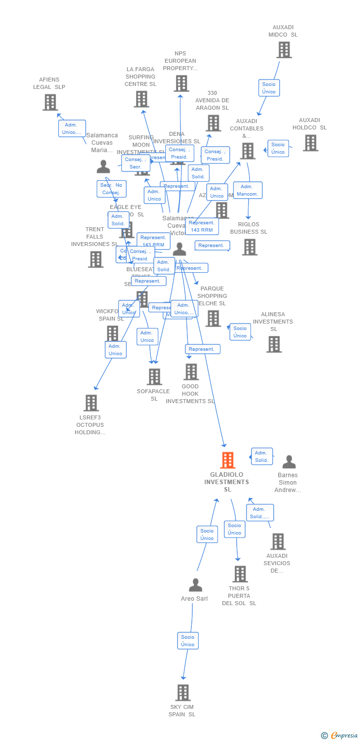 Vinculaciones societarias de GLADIOLO INVESTMENTS SL (EXTINGUIDA)