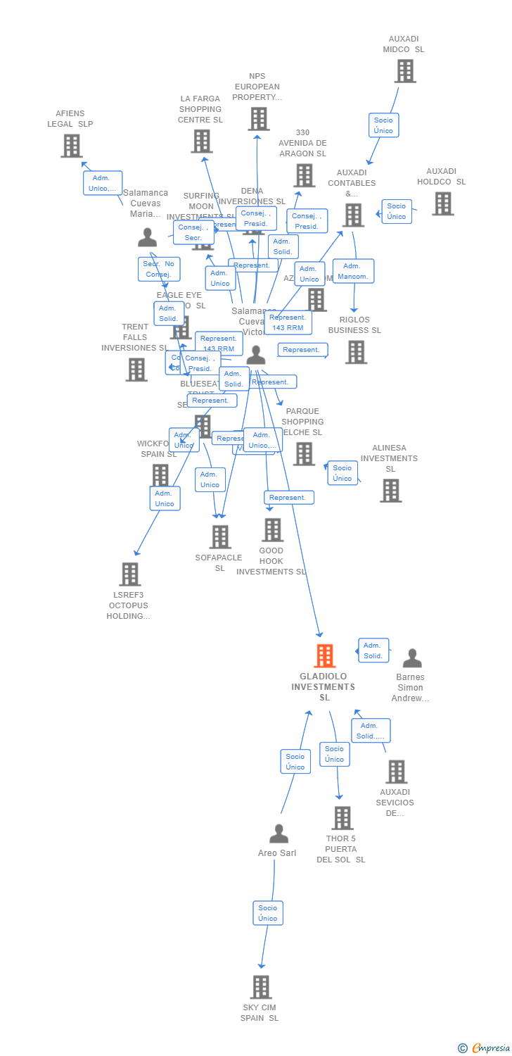Vinculaciones societarias de GLADIOLO INVESTMENTS SL
