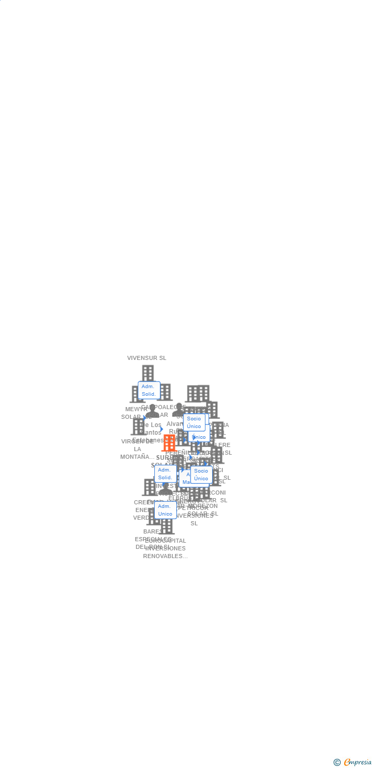 Vinculaciones societarias de SURBIA SOLAR SL