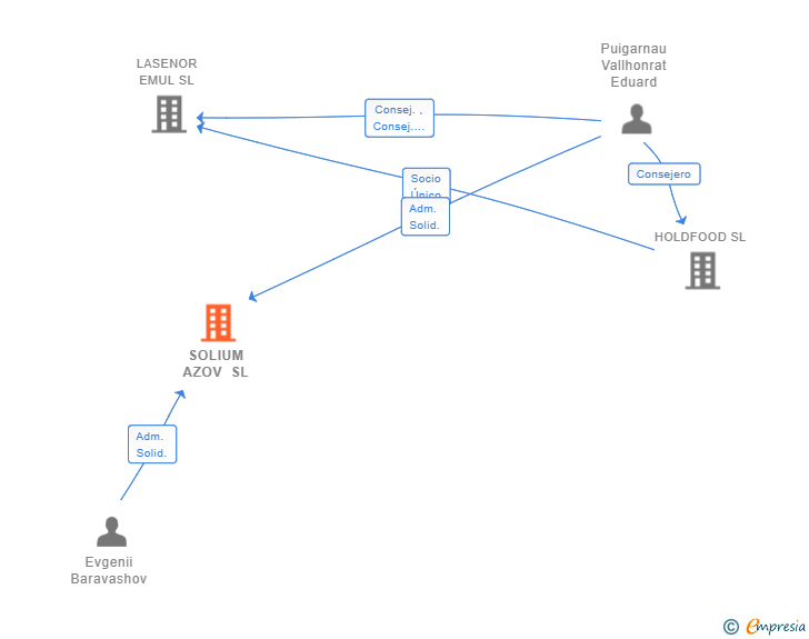 Vinculaciones societarias de SOLIUM AZOV SL