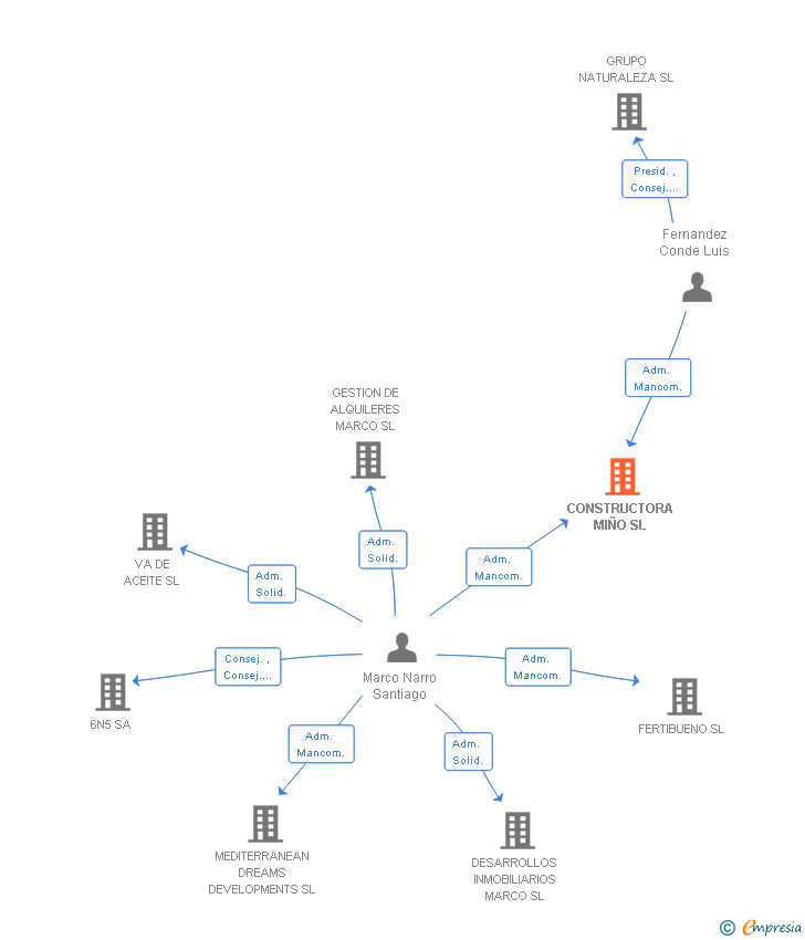 Vinculaciones societarias de CONSTRUCTORA MIÑO SL